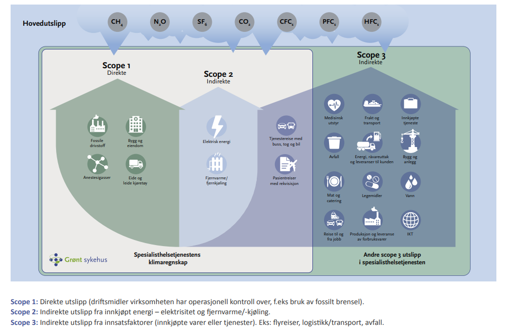 Greenhouse Gas Protocol – GHG protokollen