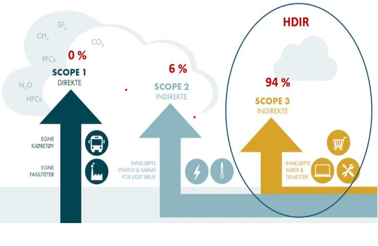 Helsedirektoratets klimautslipp fordelt på Scope 1, 2 og 3