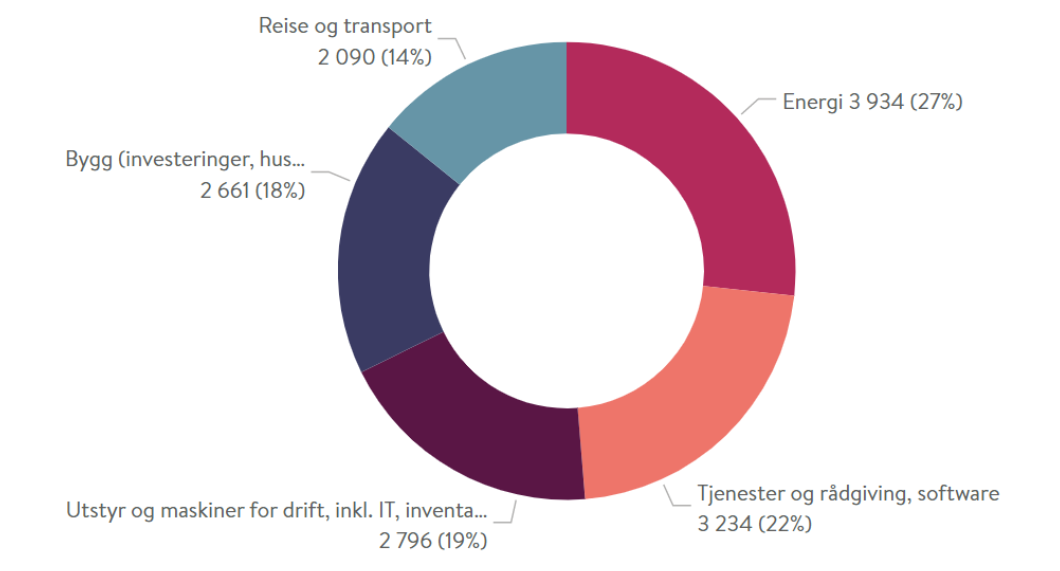 Folkehelseinstituttets klimautslipp fordelt områder