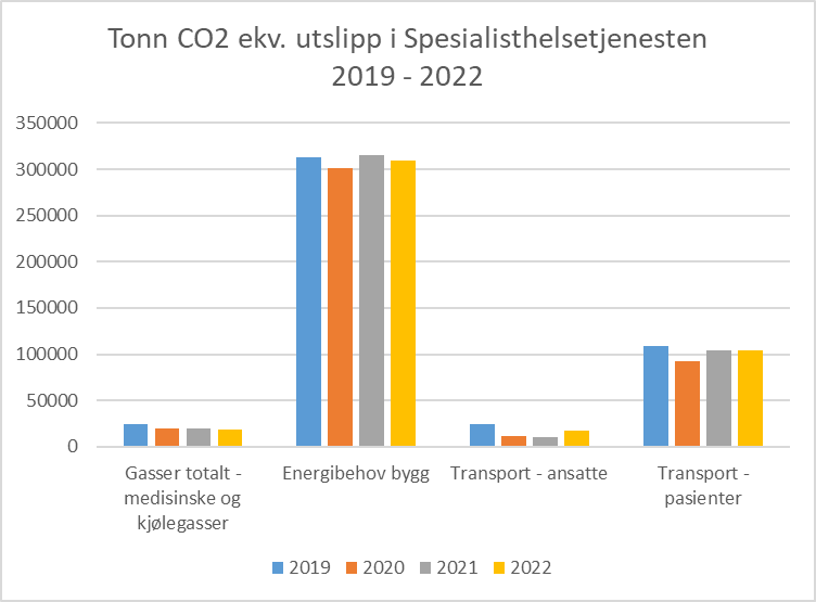 Tonn CO2 ekv. utslipp i spesialisthelsetjenesten 2019-2022