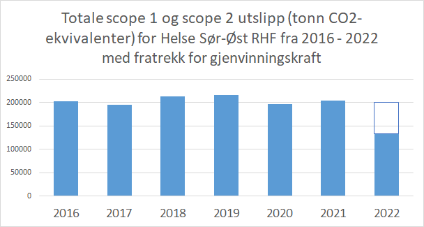 Totale scope 1 og scope 2 utslipp (tonn CO2-ekvivalenter) For Helse Sør-Øst RHF 2016-2022 med fratrekk for gjenvinningskraft