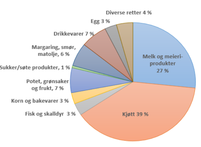 Fredrikstad kommunes klimafotavtrykk fra faktiske matinnkjøp i 2015 fordelt på ulike matvarer.