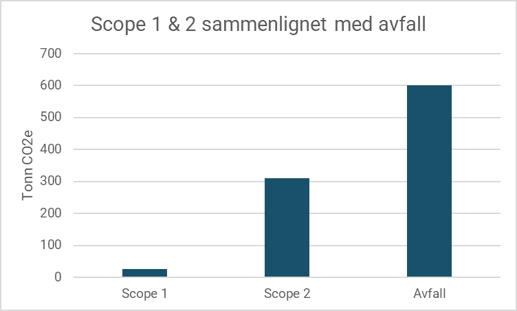 ​​​​​​​Figur 8: Sammenligning av utslipp knyttet til Scope 1 og 2 opp mot avfall.