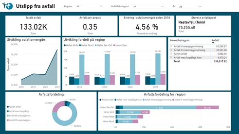 Figur 6: Skjermbilde av Power BI fremstilling av historisk utslippsdata.