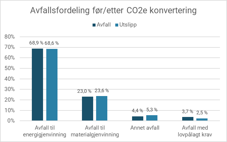 Figur 7: Avfallsfordeling oppgitt i tonn og CO2-ekvivalenter. Utslippstall er vektet med DEFRA sine klimavektinger.