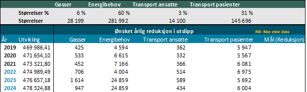 Figur 10: Utklipp fra datagrunnlaget for utslippsmodellen i Excel.