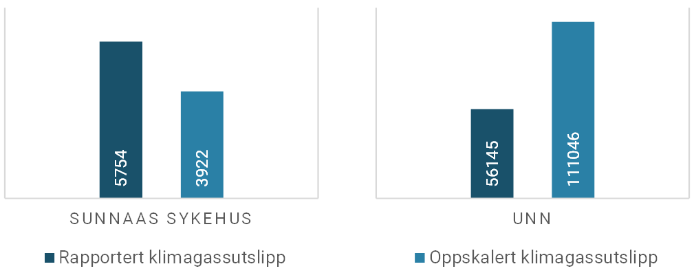 Figur 1: Sammenligning av rapportert klimaregnskap med oppskalering. Tallene er oppgitt i antall tonn CO2-ekvivalenter.