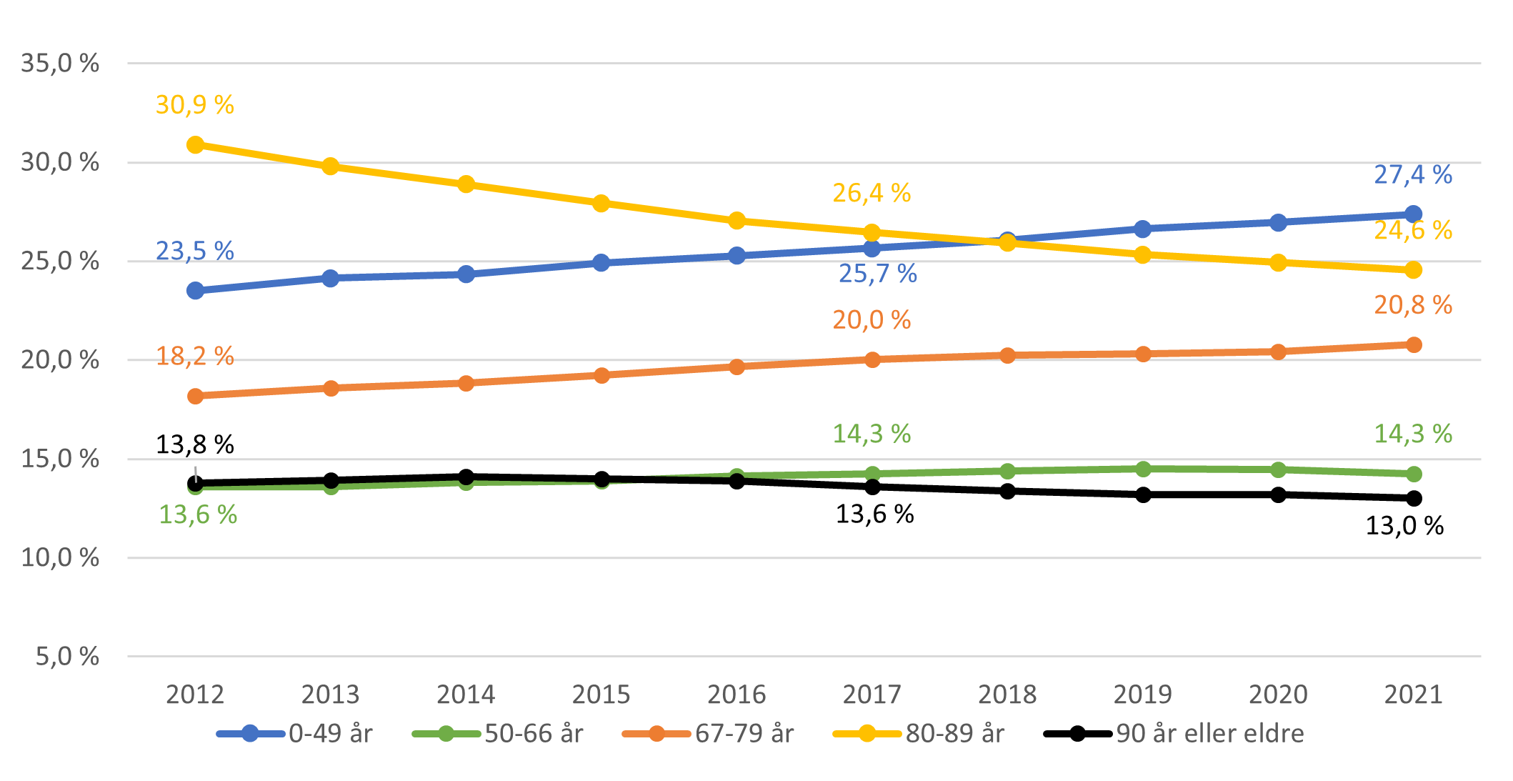 Figur B: Andel mottakere av omsorgstjenester etter alderskategorier, 2012-2021