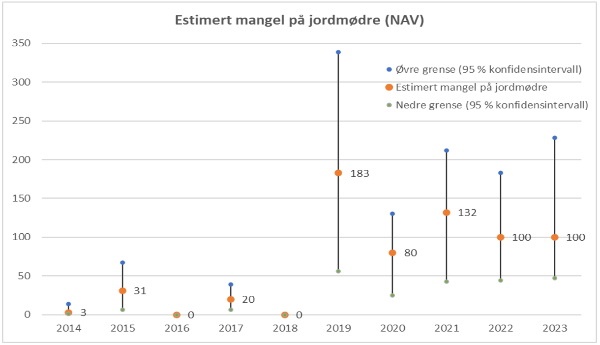 Figur 1. Estimert mangel på jordmødre. NAV. 2014-2023.