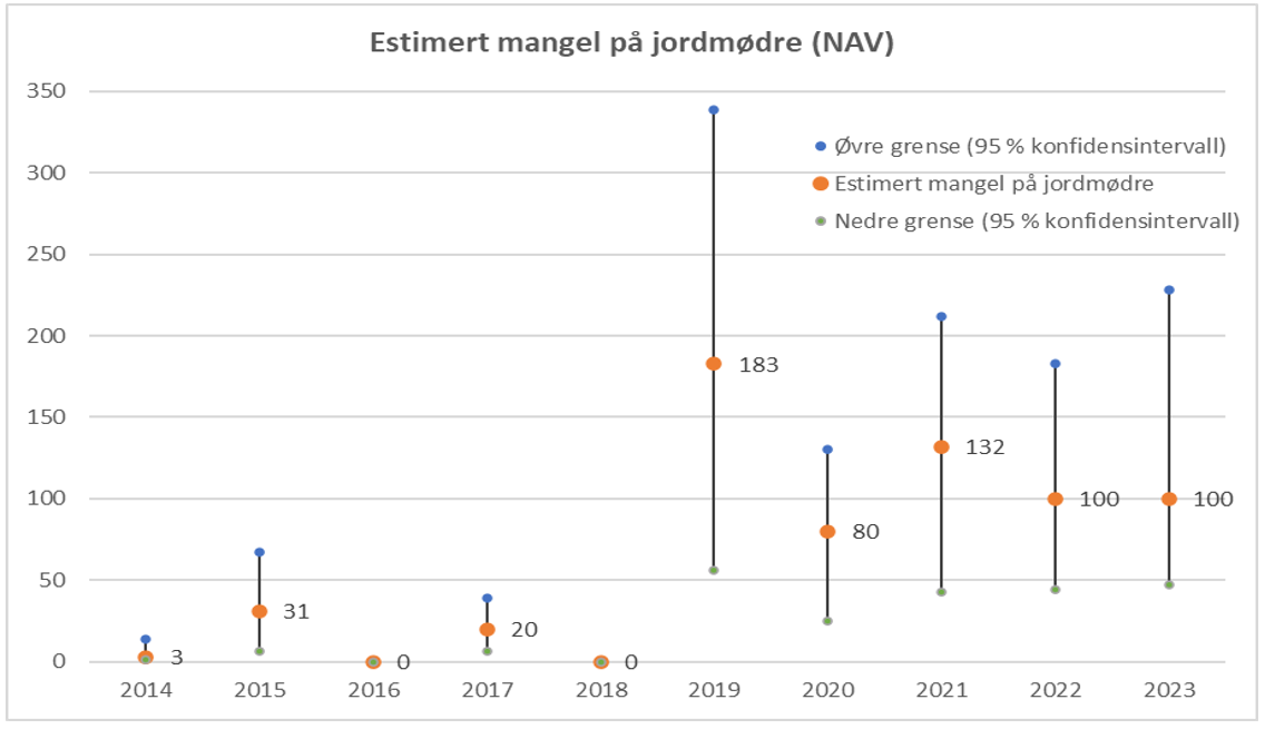 Estimert mangel på jordmødre. NAV. 2014-2023.