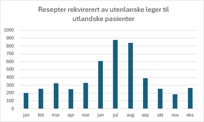 Bildet består av en graf som viser at det er flest resepter rekvirert av utenlandske leger til utenlandske pasienter i månedene juni, juli og august.