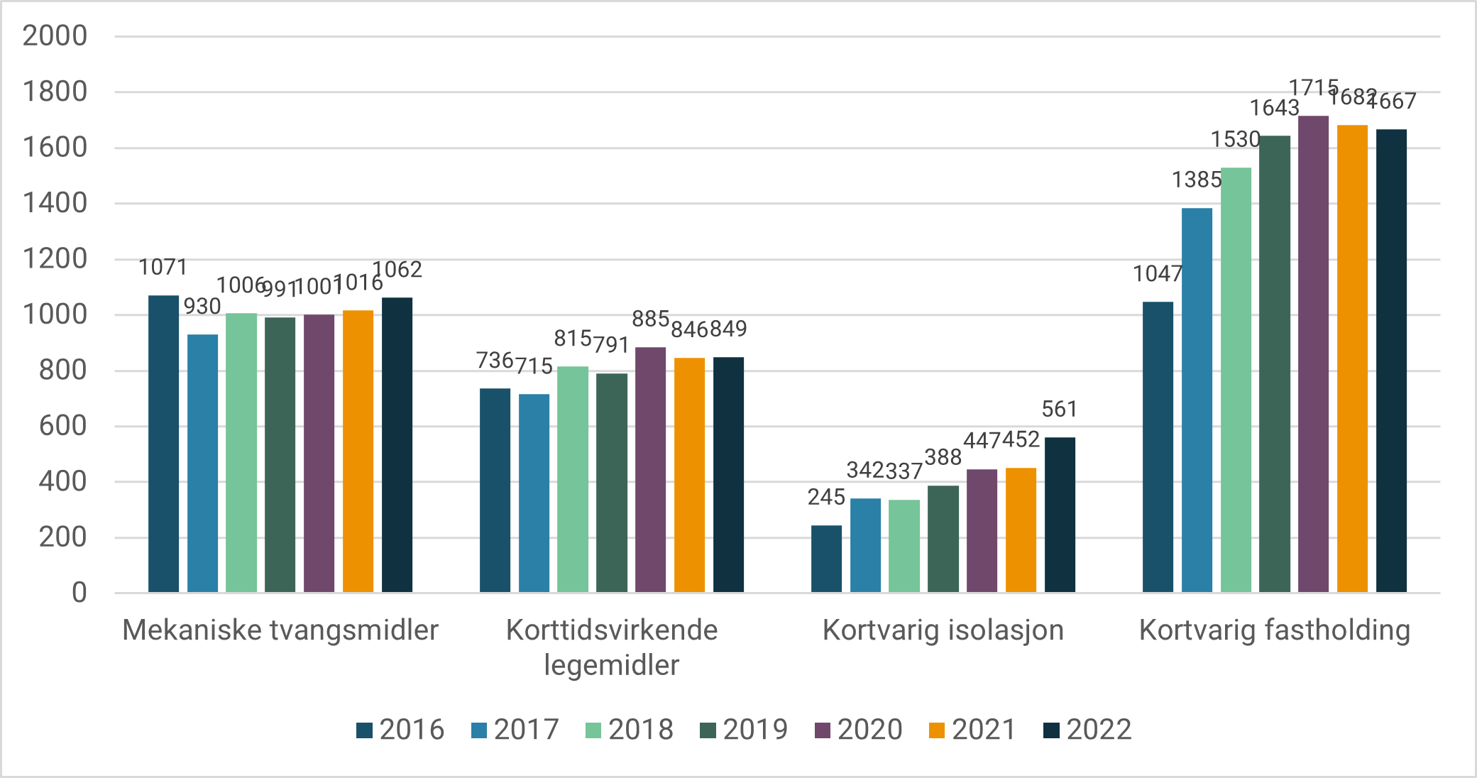 Figur 11. Antall pasienter med minst ett vedtak om bruk av tvangsmidler, basert på tall fra nasjonale kvalitetsindikatorer (NKI). Utvikling i perioden 2016-2022.