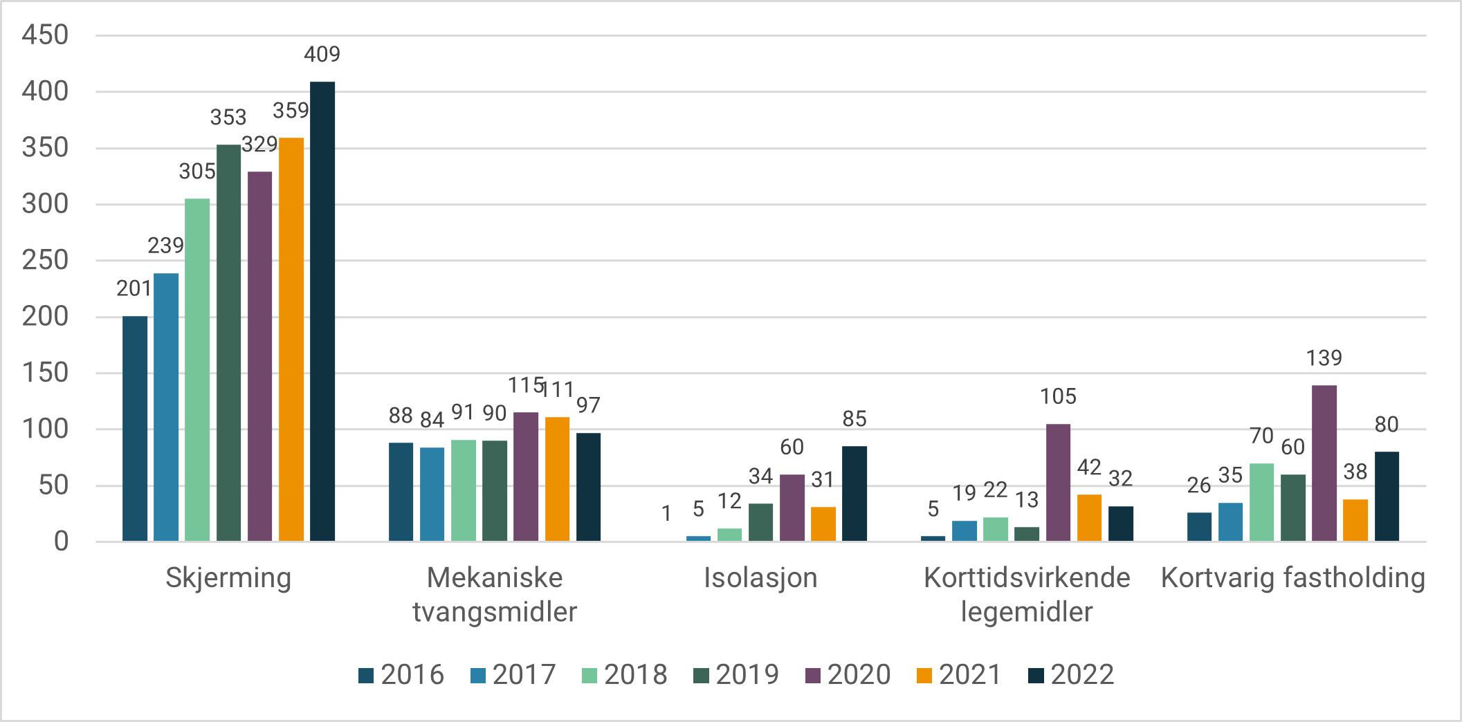 Figur 10. Antall klager på vedtak om skjerming og bruk av tvangsmidler i perioden 2016-2022.