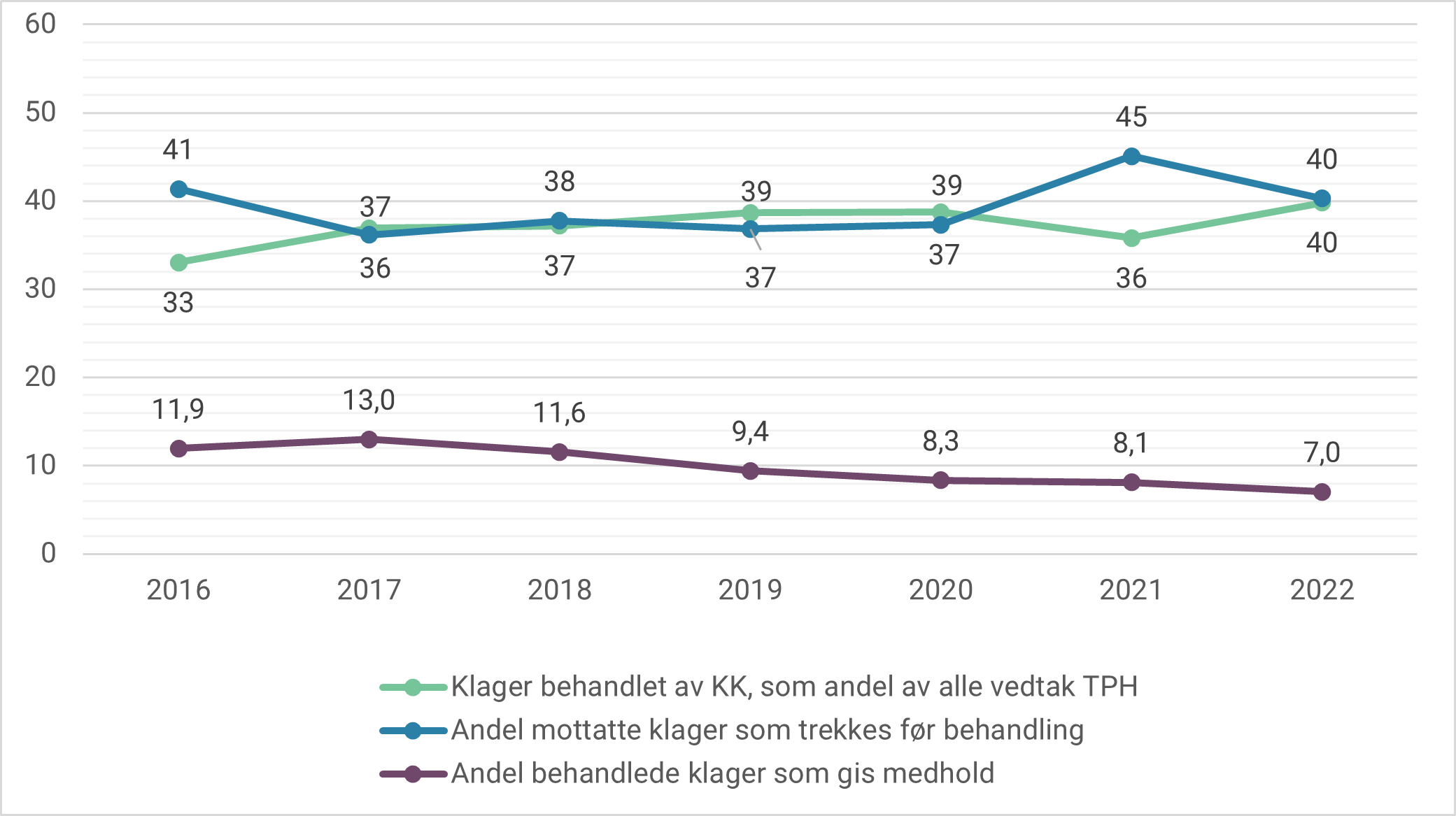 Figur 6. Klager på vedtak om tvungent psykisk helsevern som andel av alle vedtak, andel klager som trekkes før behandling og andel klager som gis medhold. Utvikling i perioden 2016-2022.