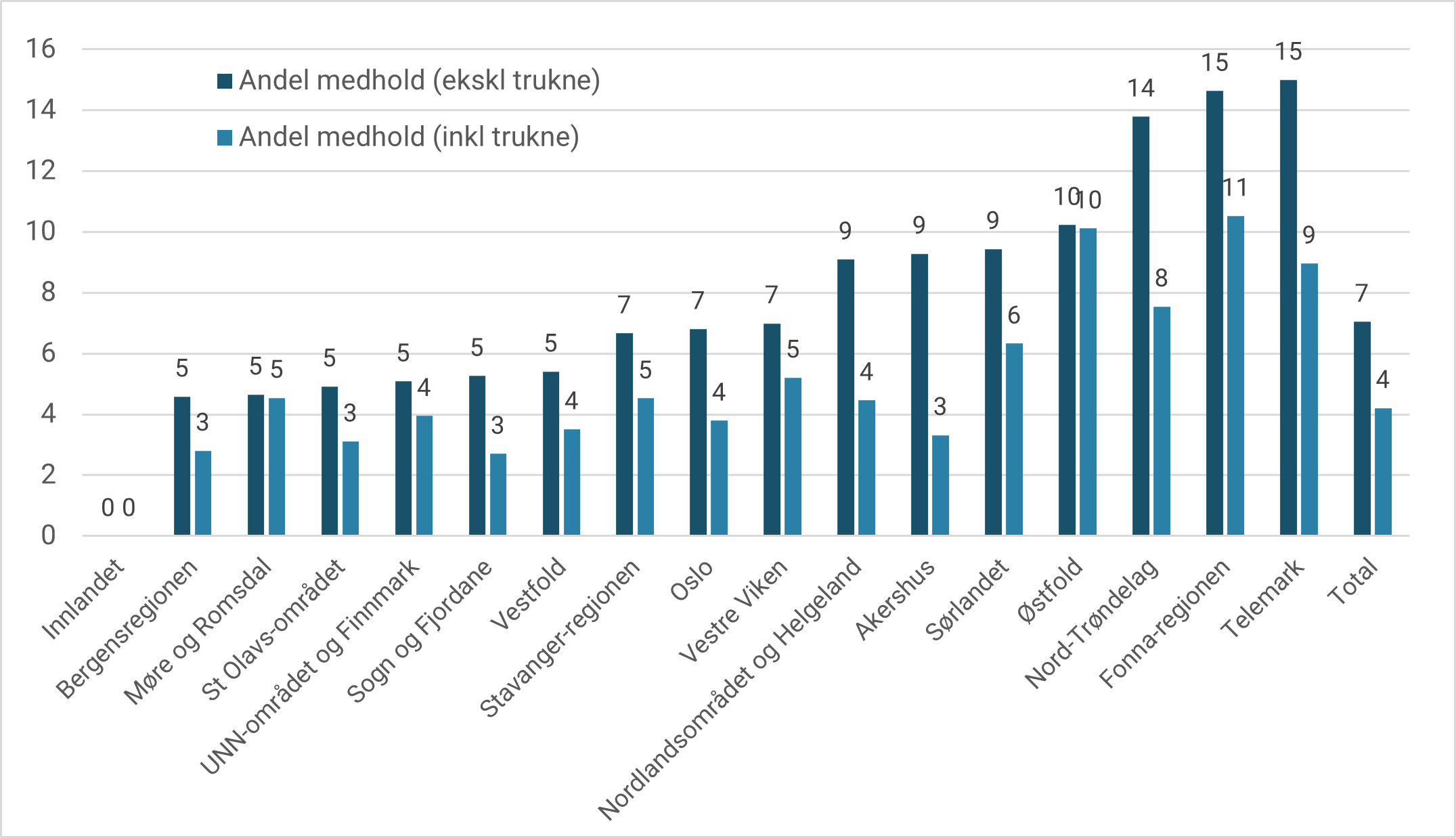 Figur 7. Andel klager på vedtak om tvungent psykisk helsevern som gis medhold i 2022, fordelt etter kommisjonenes geografiske tilhørighet. Andel med og uten klager som er trukket før behandling.