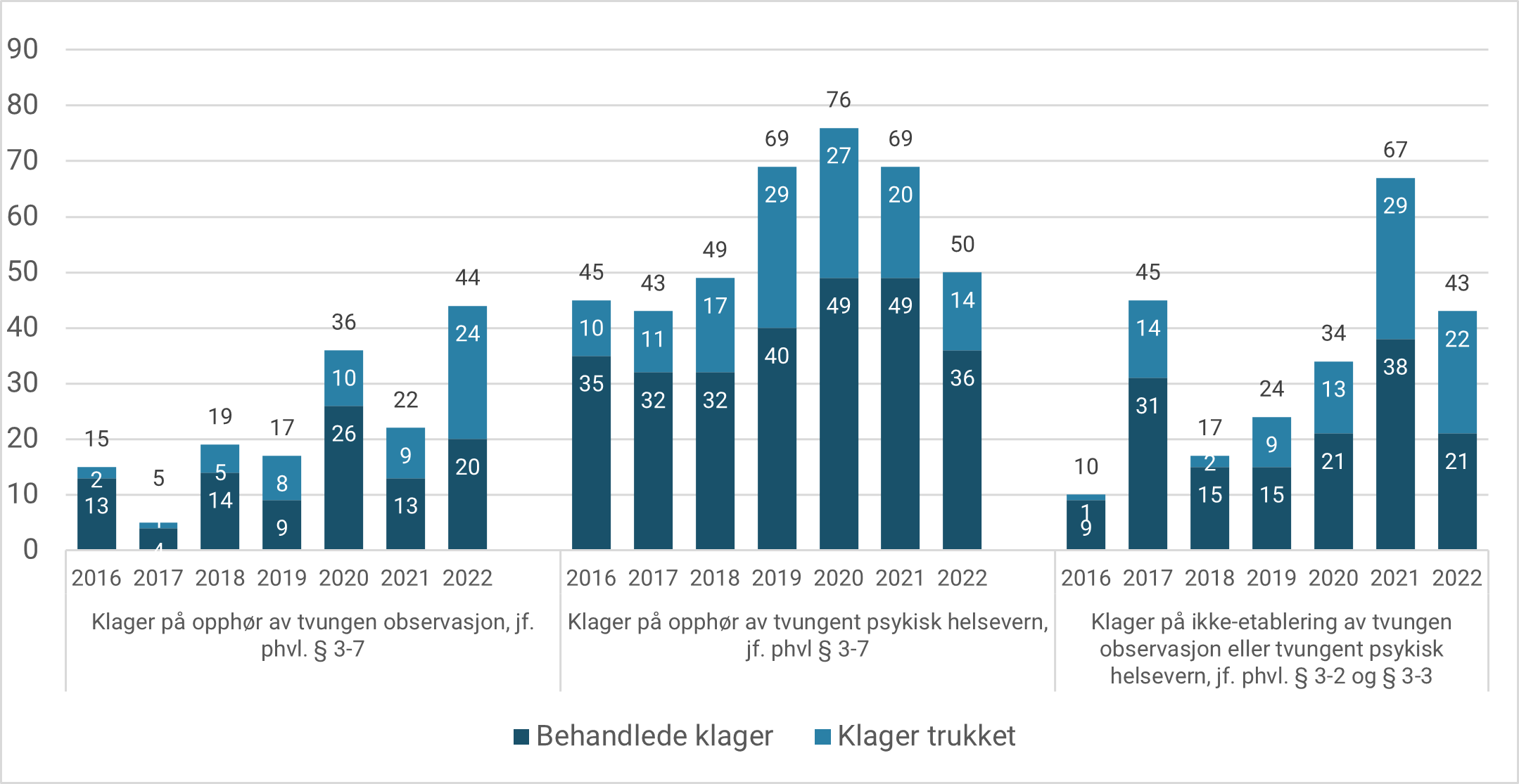 Figur 9. Antall klager på vedtak om opphør eller ikke-etablering av tvungen observasjon og tvungent psykisk helsevern. Utvikling i perioden 2016-2022.