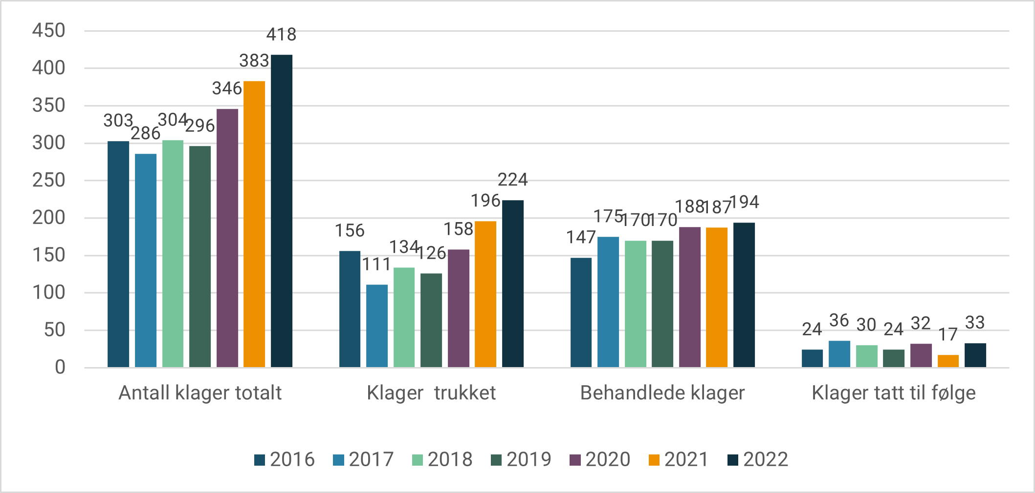 Figur 8. Antall klager på vedtak om tvungen observasjon og utfall av kontrollkommisjonens behandling. Utvikling i perioden 2016-2022.