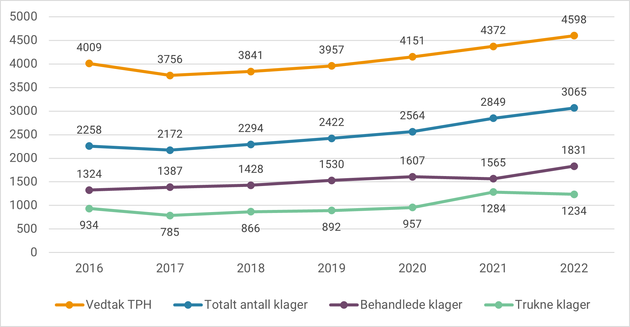 Figur 5. Klager på vedtak om tvungent psykisk helsevern i perioden 2016-2021.