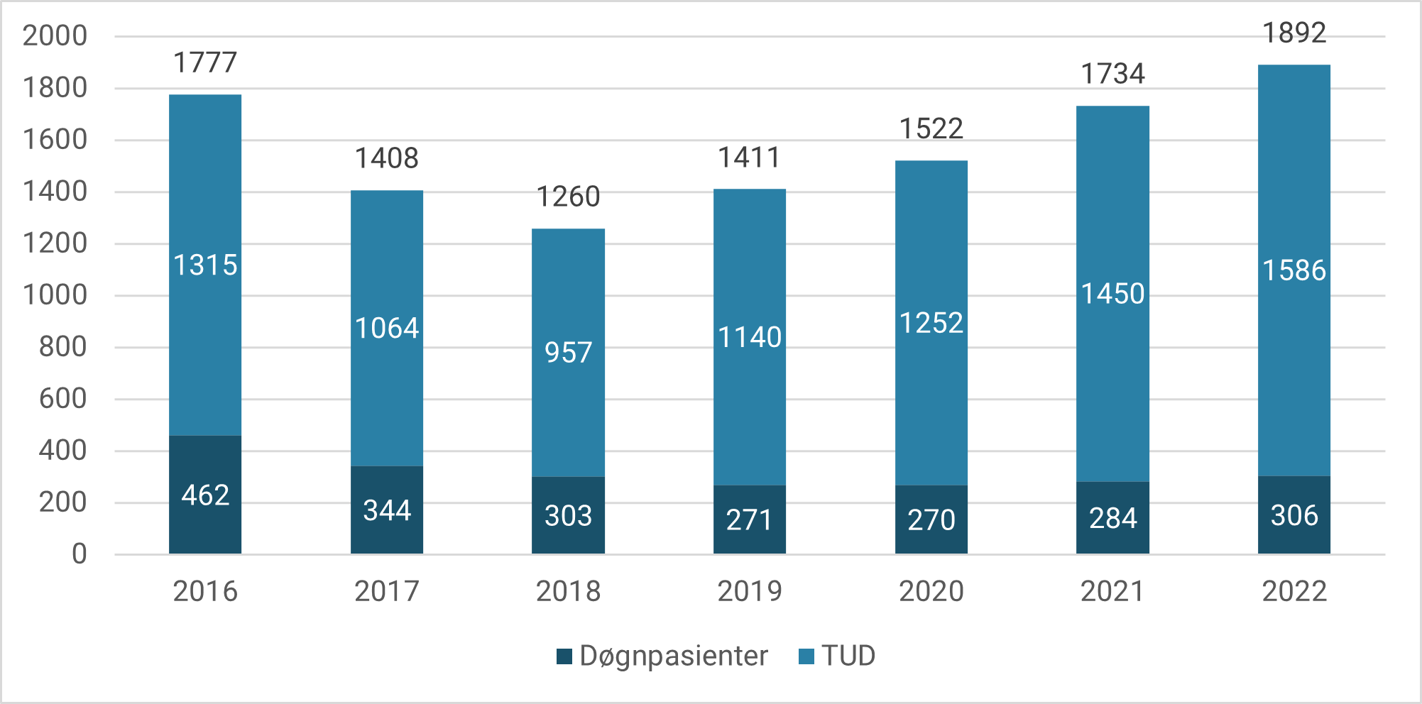 Figur 4. Antall søknader om forlengelse av tvungent vern utover 12 måneder, fordelt etter om pasienten er under tvungen døgnbehandling eller tvungent vern uten døgn (TUD). Utvikling i perioden 2016-2022.