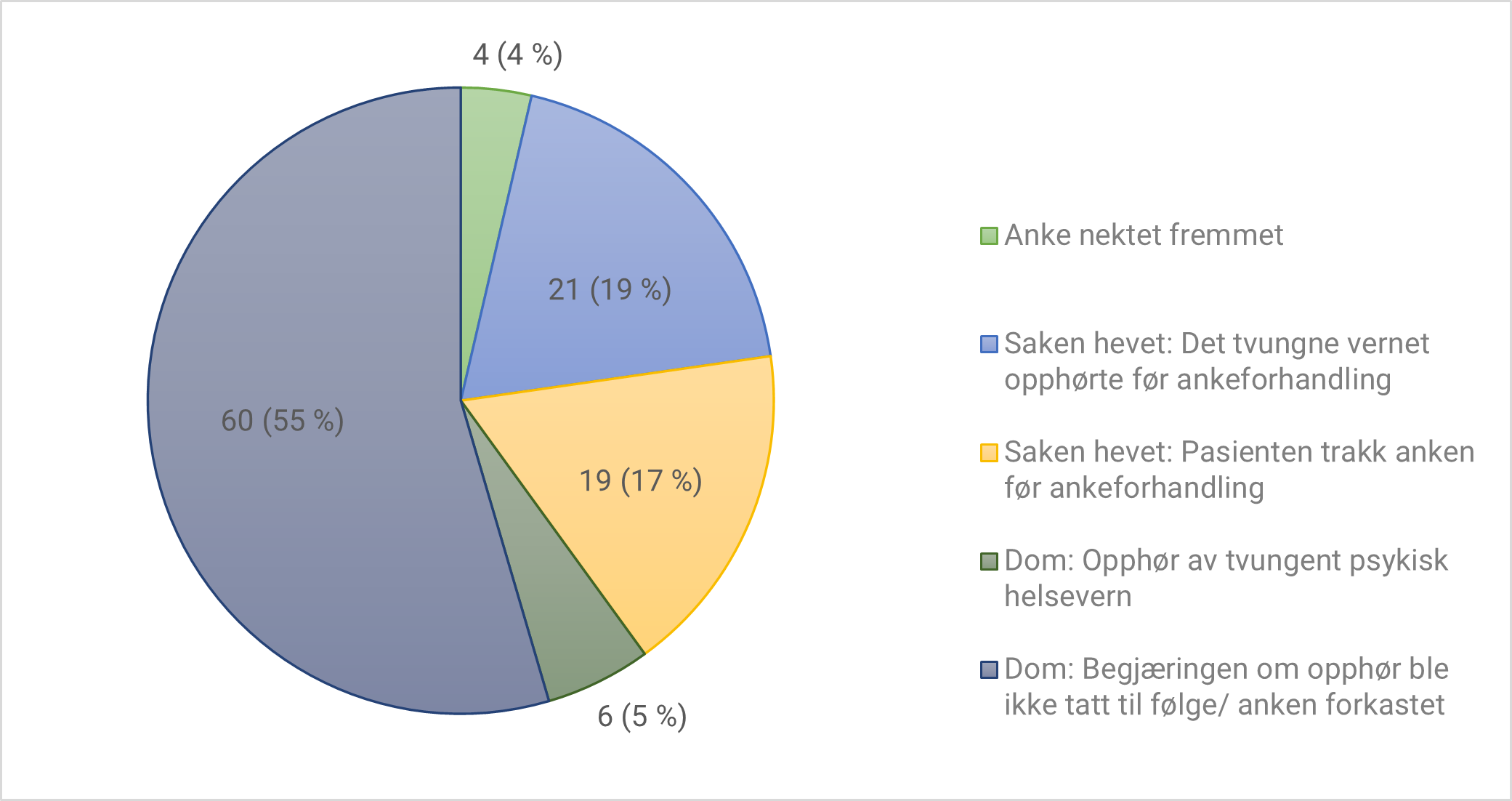 Figur 17. Utfall av ankesaker behandlet i lagmannsretten i 2022. Antall og andel av totalt 110 saker som omhandlet prøving av vedtak om opprettholdelse av tvungent psykisk helsevern, jf. phvl. § 3-3, jf. § 7-1 første punktum.