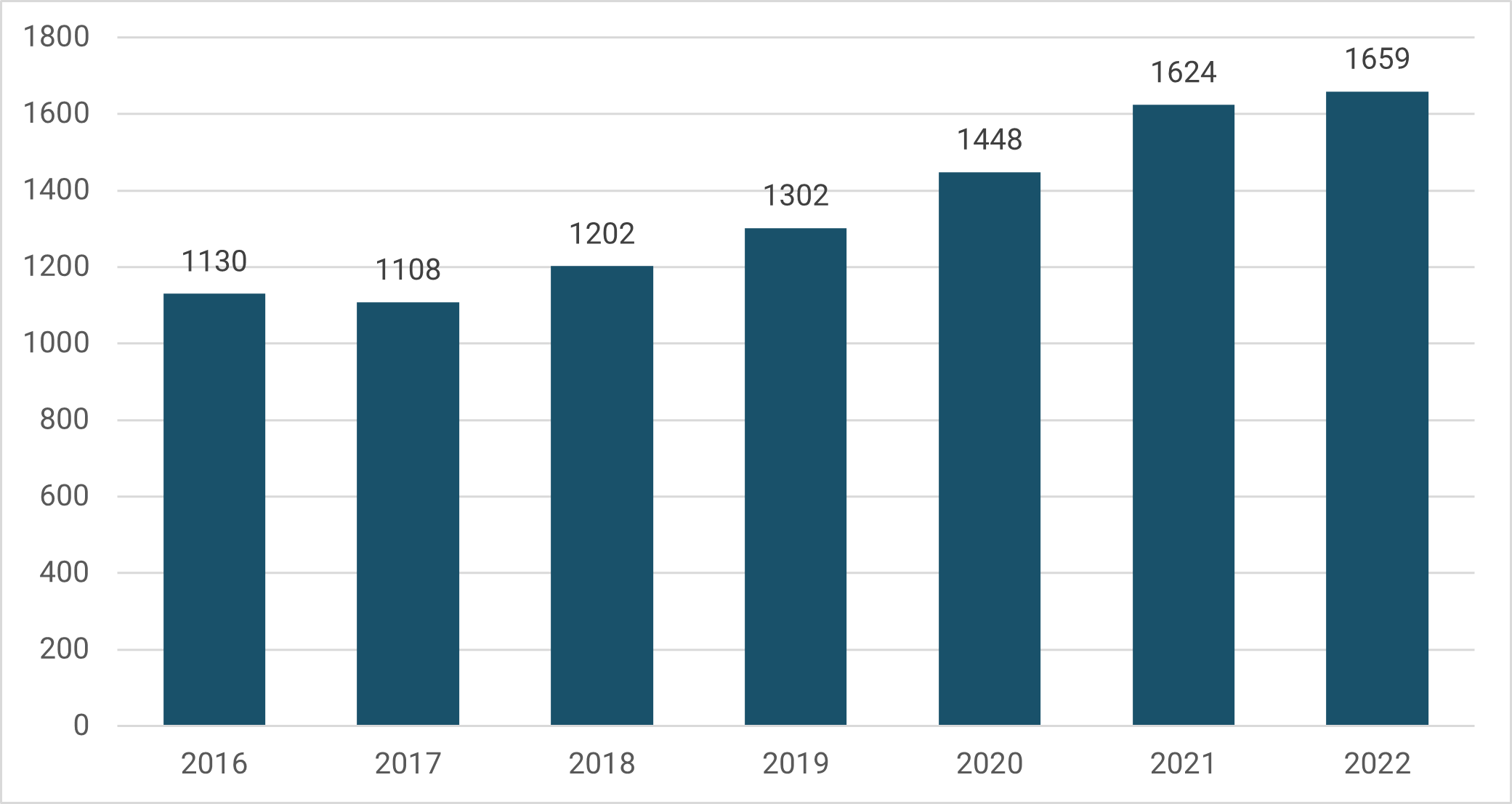 Figur 12. Antall klager tvangsbehandling i perioden 2016-2022.