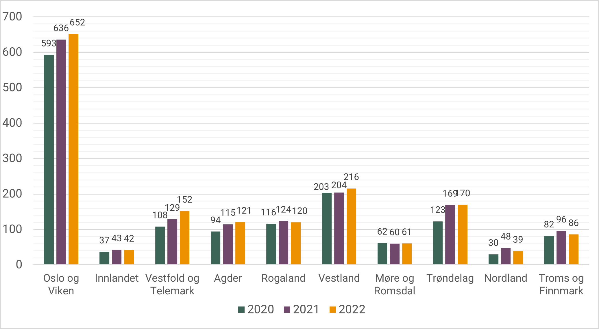 Figur 14. Statsforvalterens behandling av klager på tvangsbehandling de siste tre år. Antall klagesaker fordelt etter fylke.