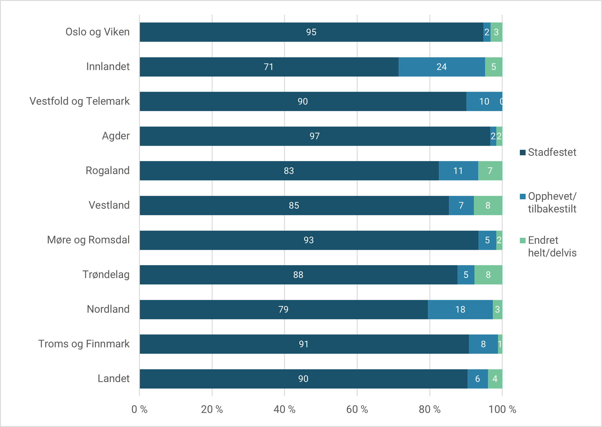 Figur 15. Utfall av klager til statsforvalteren i 2022, i prosent av alle vedtak som er klagebehandlet.