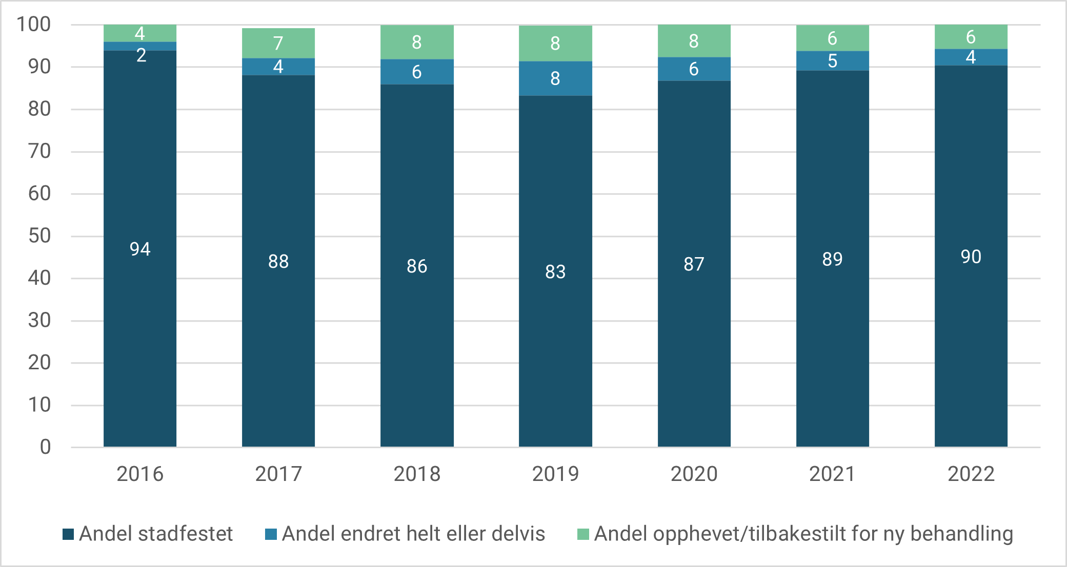 Figur 13. Utfall av klager på tvangsbehandling i perioden 2016-2022. Andel av alle vedtak som er  klagebehandlet.