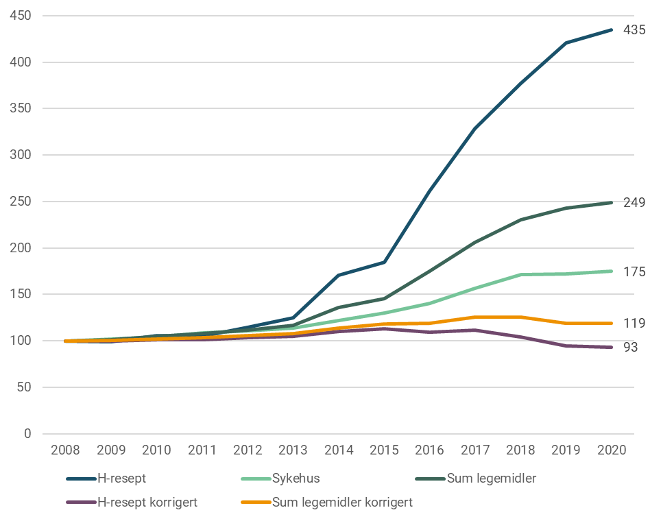 Figur 1: Utvikling i kostnader til legemidler i helseforetak med og uten korreksjon for budsjettstyrking nye legemidler i  h-reseptordningen, korrigert for prisvekst. Indeks 2008 = 100.
