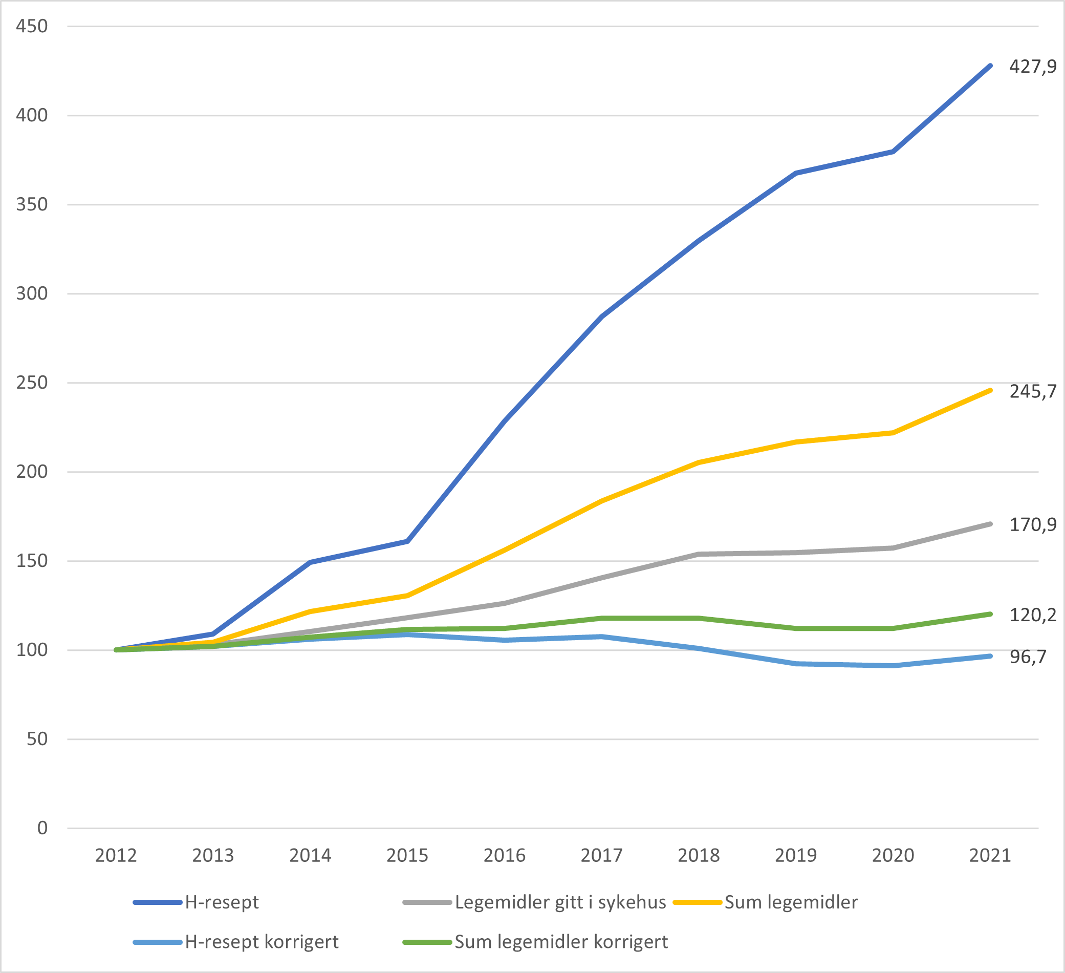 Figur 1: Utvikling i kostnader til legemidler i helseforetak med og uten korreksjon for budsjettoverføring nye legemidler i h-reseptordningen, korrigert for prisvekst. Indeks 2012 = 100.