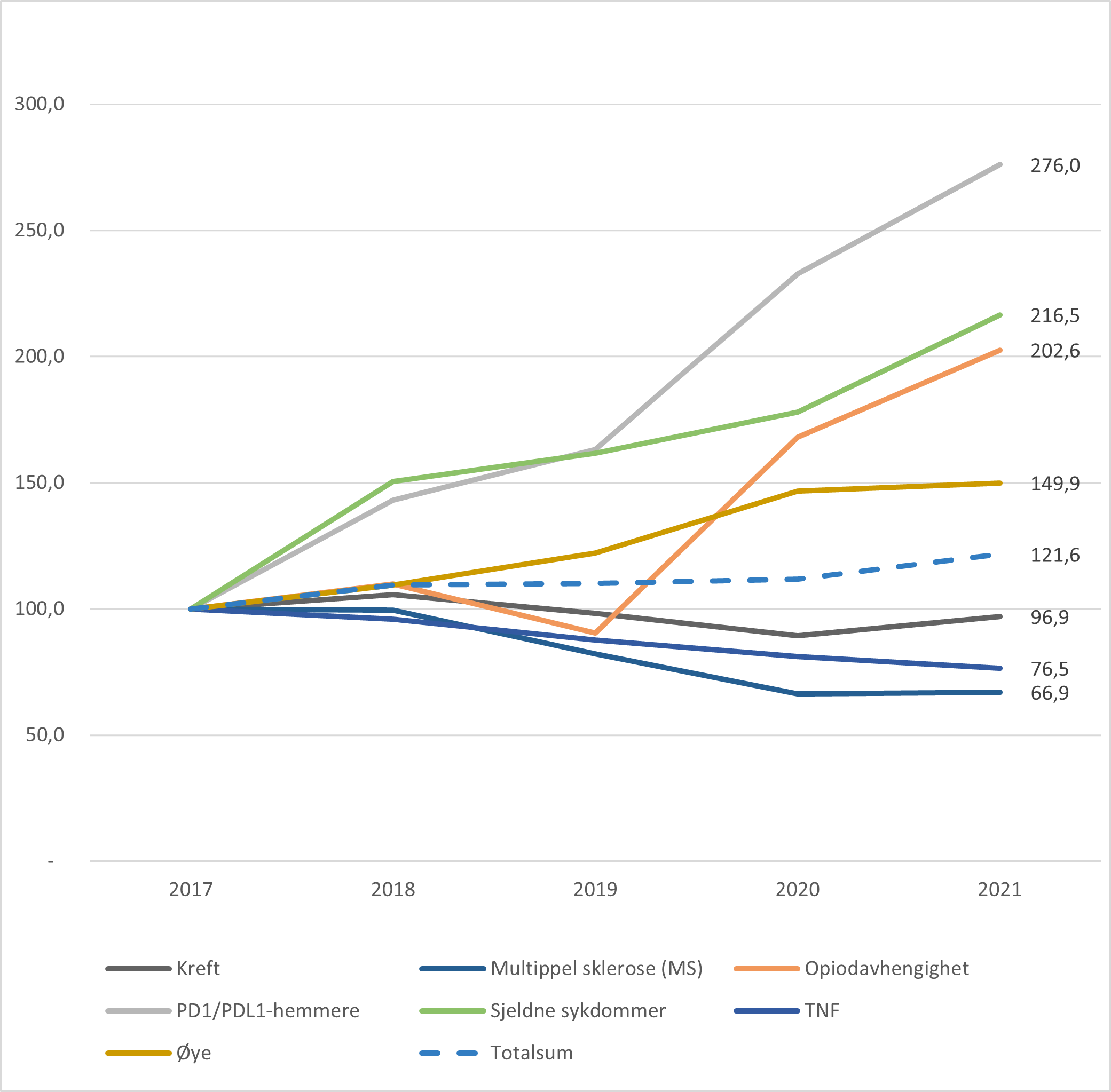 Figur 4: Indeksert utvikling i kostnader korrigert for prisvekst til legemidler i sykehus for perioden 2017 til 2021, hvor 2017 = 100. Totalt og for utvalgte bruksområder. Kilde: Sykehusenes Legemiddelstatistikk (SLS-databasen).