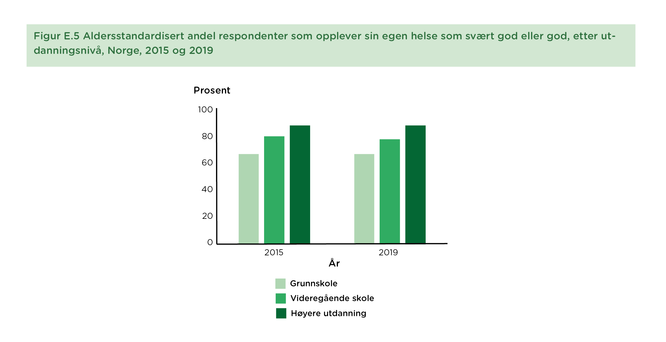 Figur E.5 Aldersstandardisert andel respondenter som opplever sin egen helse som svært god eller god, etter utdanningsnivå, Norge, 2015 og 2019