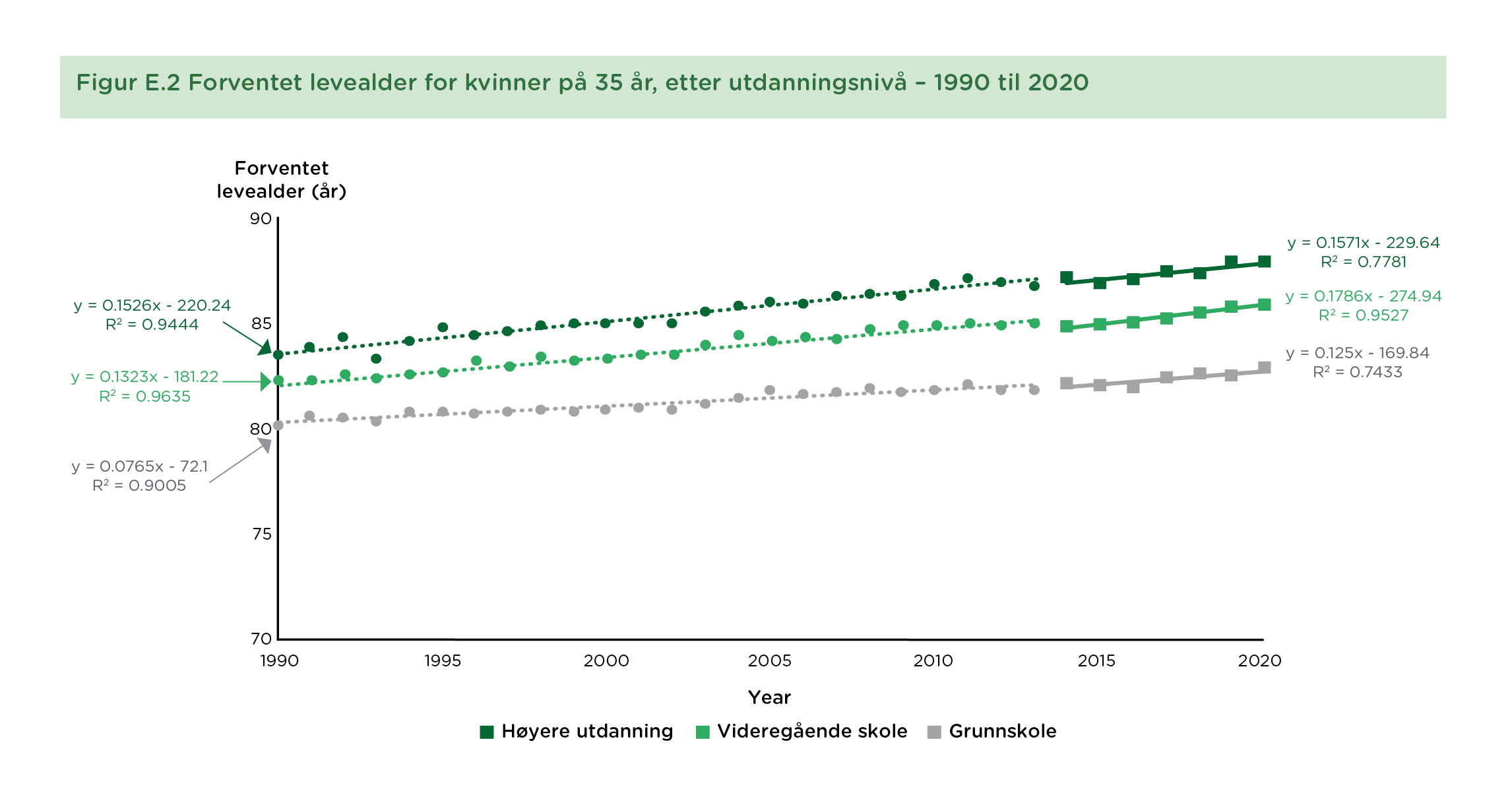 Figur E.2 Forventet levealder for kvinner på 35 år, etter utdanningsnivå – 1990 til 2020
