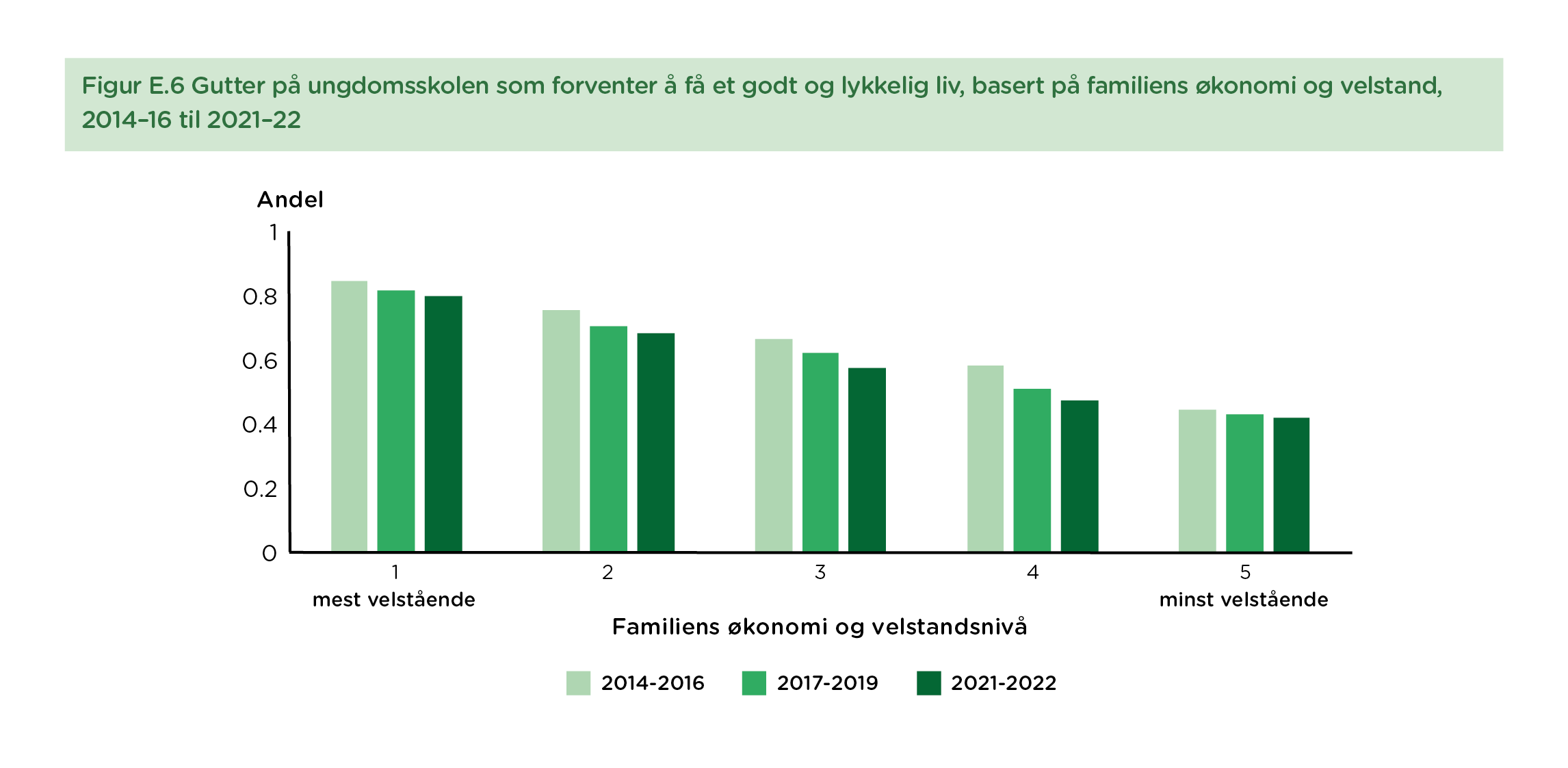 Figur E.6 Gutter på ungdomsskolen som forventer å få et godt og lykkelig liv, basert på familiens økonomi og velstand, 2014–16 til 2021–22