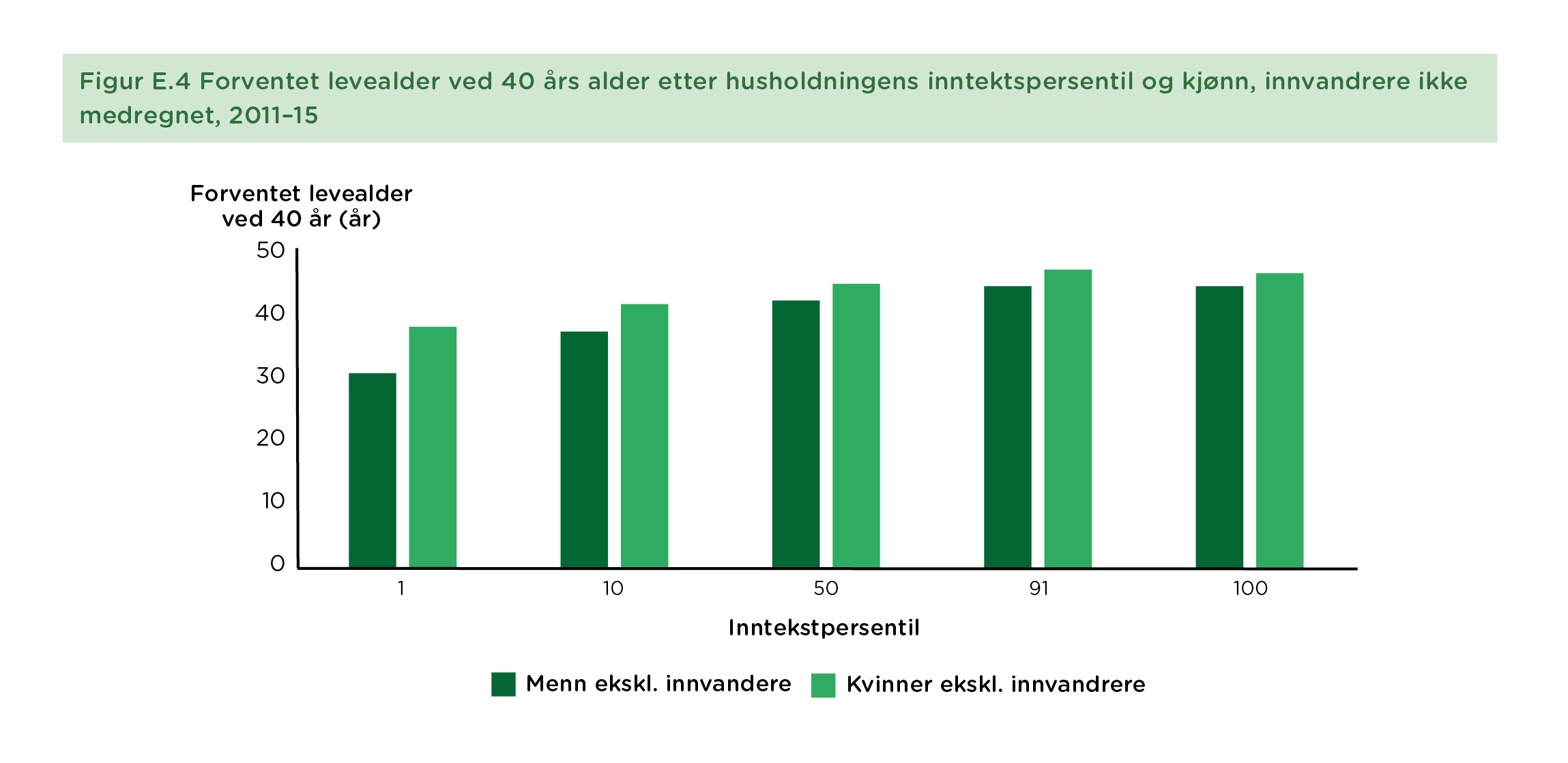 Figur E.4 Forventet levealder ved 40 års alder etter husholdningens inntektspersentil og kjønn, innvandrere ikke medregnet, 2011–15