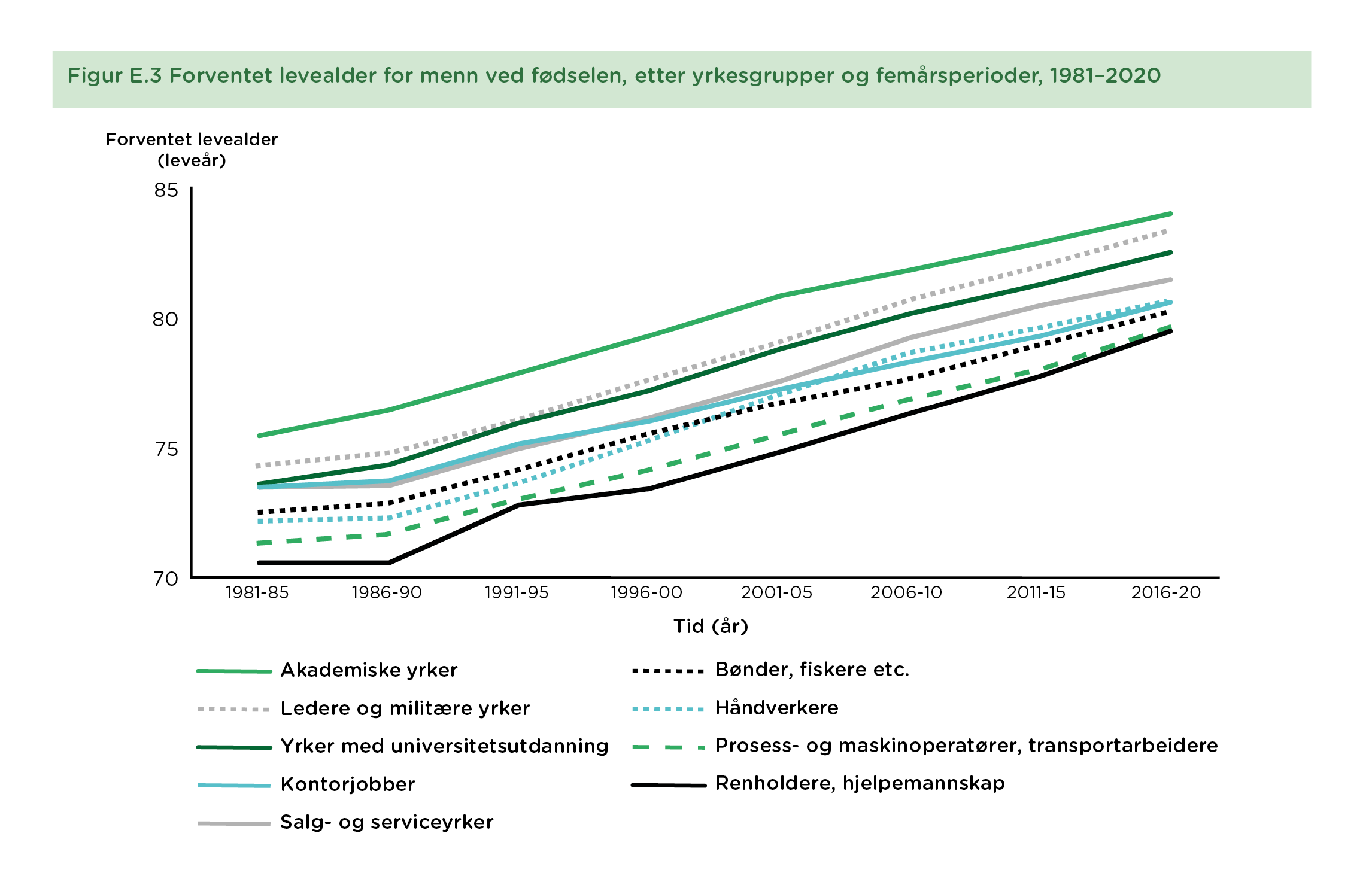 Figur E.3 Forventet levealder for menn ved fødselen, etter yrkesgrupper og femårsperioder, 1981–2020