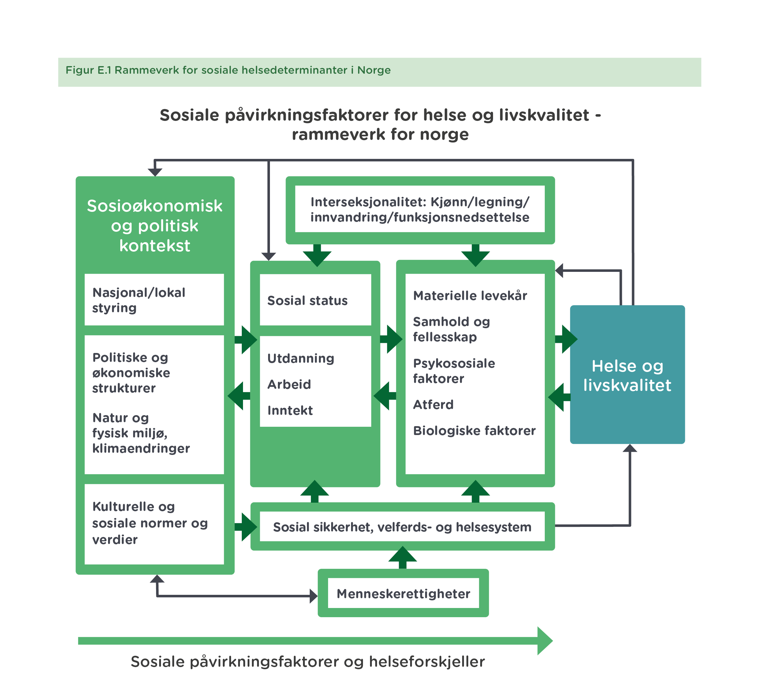 Figur E.1 Rammeverk for sosiale helsedeterminanter i Norge