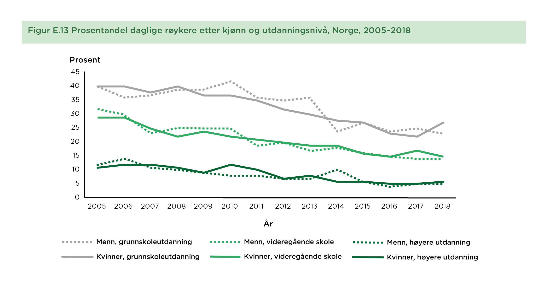 Figur E.13 Prosentandel daglige røykere etter kjønn og utdanningsnivå, Norge, 2005–2018
