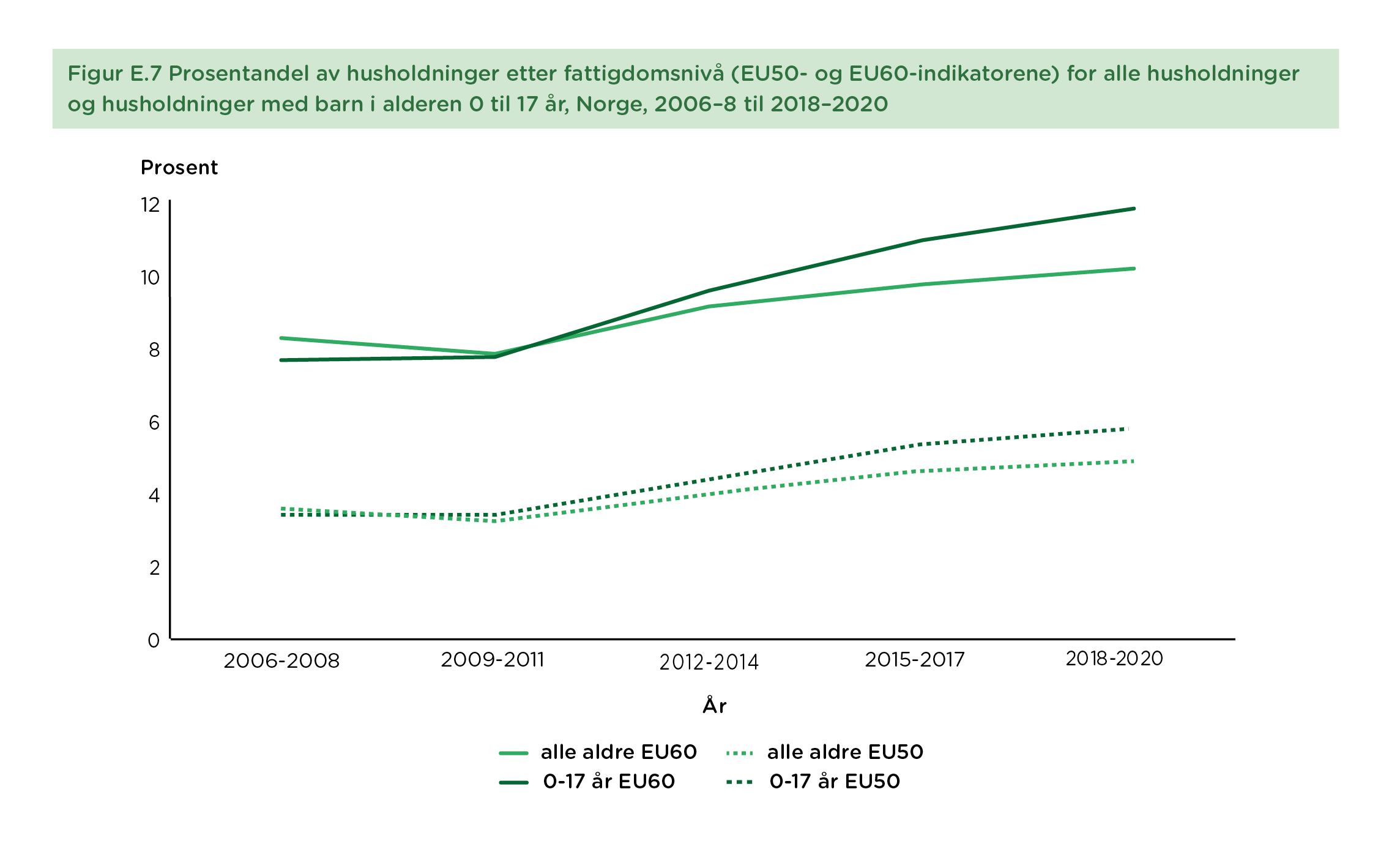Figur E.7 Prosentandel av husholdninger etter fattigdomsnivå (EU50- og EU60-indikatorene) for alle husholdninger og husholdninger med barn i alderen 0 til 17 år, Norge, 2006–8 til 2018–2020