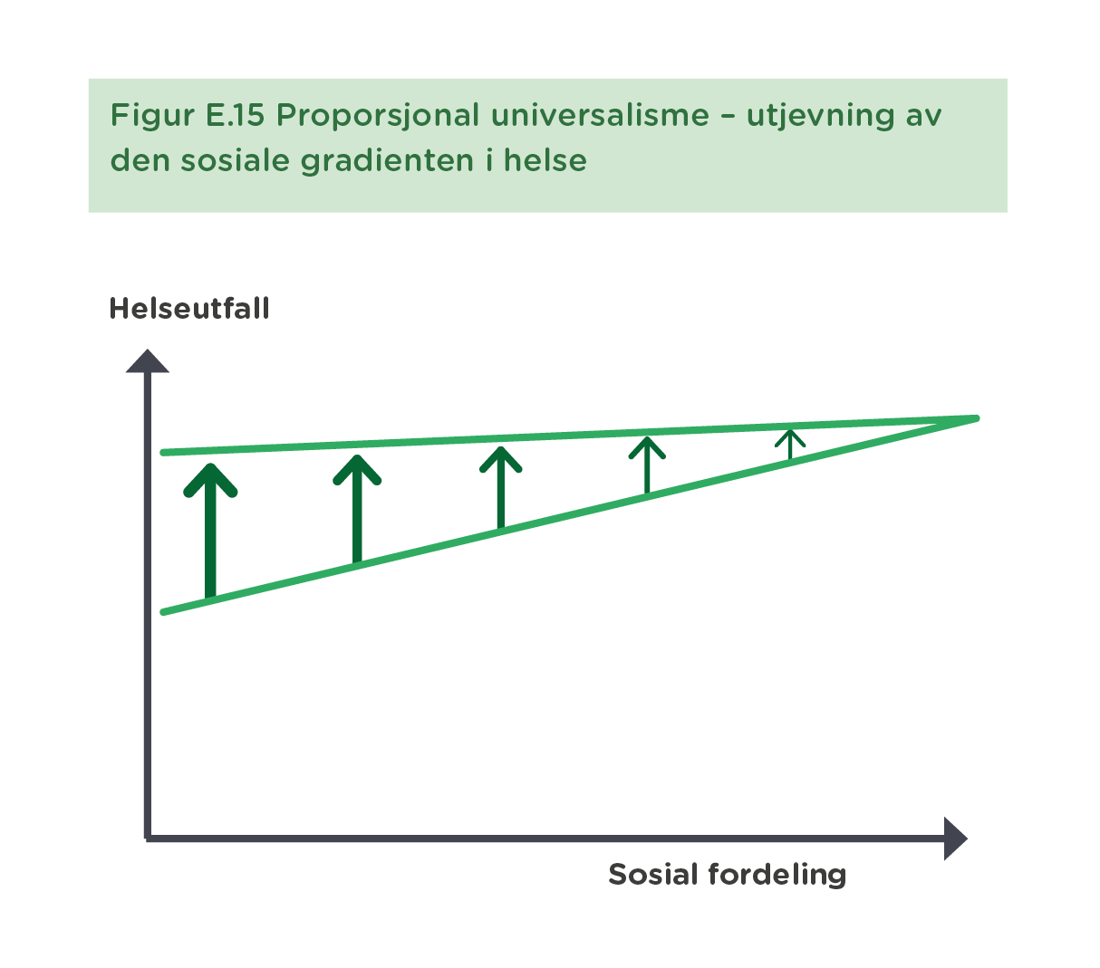 Figur E.15 Proporsjonal universalisme – utjevning av den sosiale gradienten i helse