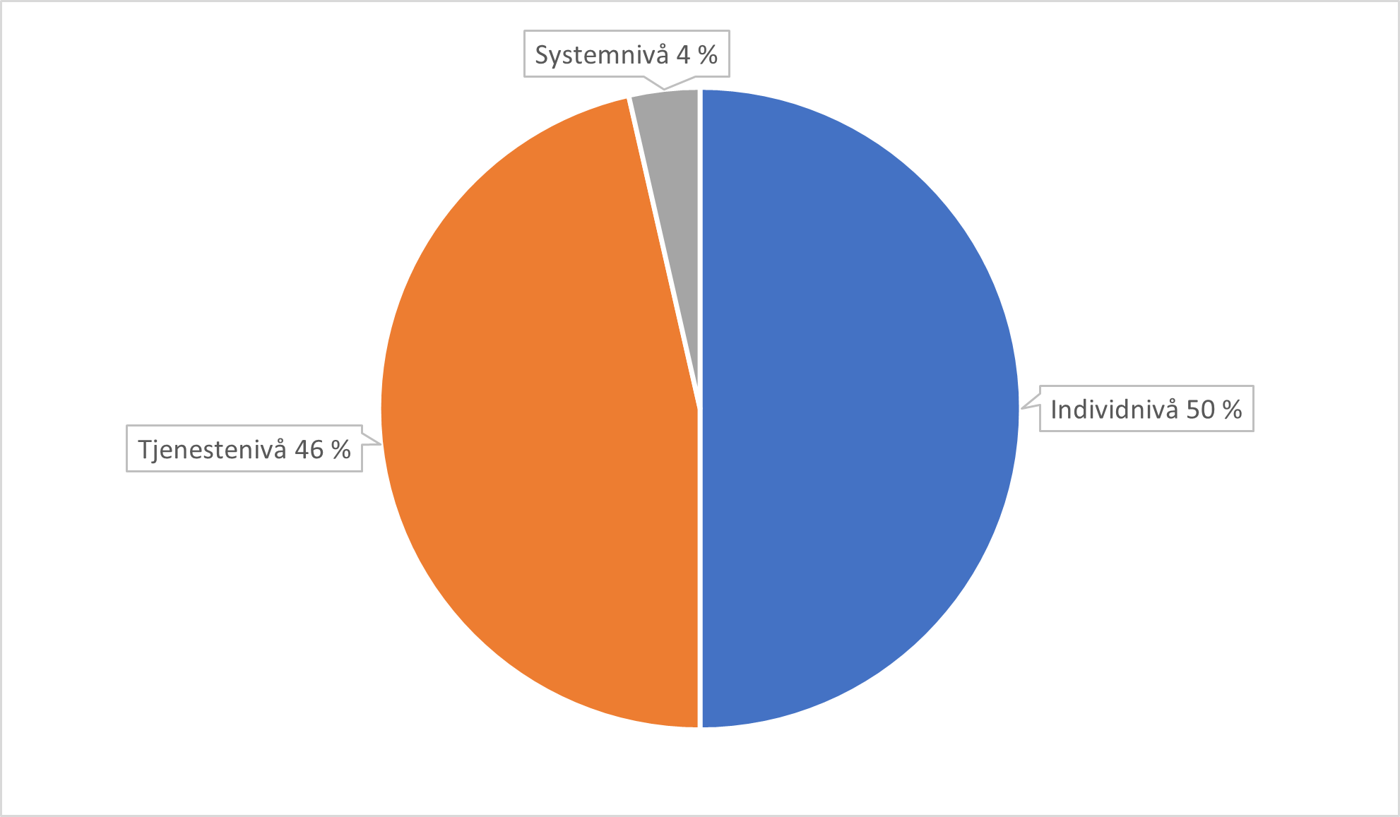 Figuren viser en oversikt over fordeling av artikler på norsk, skandinavisk og engelsk språk, innenfor en samisk kontekst, som omhandler individnivå (50%), tjenestenivå (46 %) og systemnivå (4%).