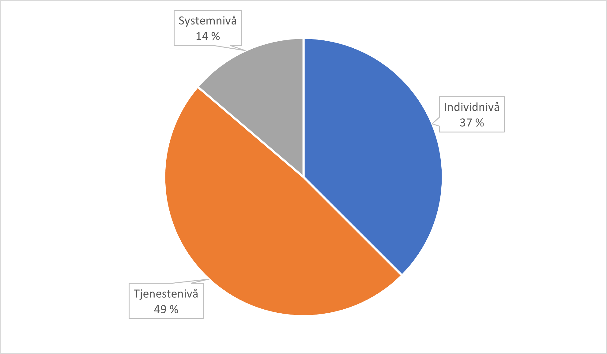 Figuren viser en oversikt over fordeling av artikler på norsk språk, innenfor en norsk kontekst, som omhandler individnivå (37%), tjenestenivå (49 %) og systemnivå (14%).