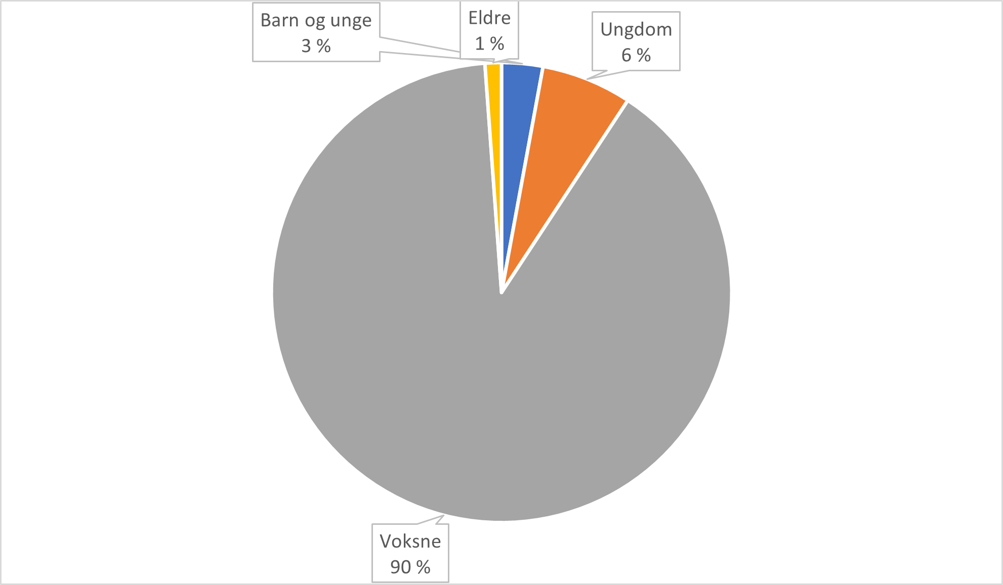 Beskrivelse av figur: Figuren viser en oversikt over fordeling av artikler på skandinavisk og engelsk språk, innenfor en nordisk kontekst, som omhandler livsløp: eldre (1%), voksne (90%), ungdom (6%) og barn og unge (3 %).