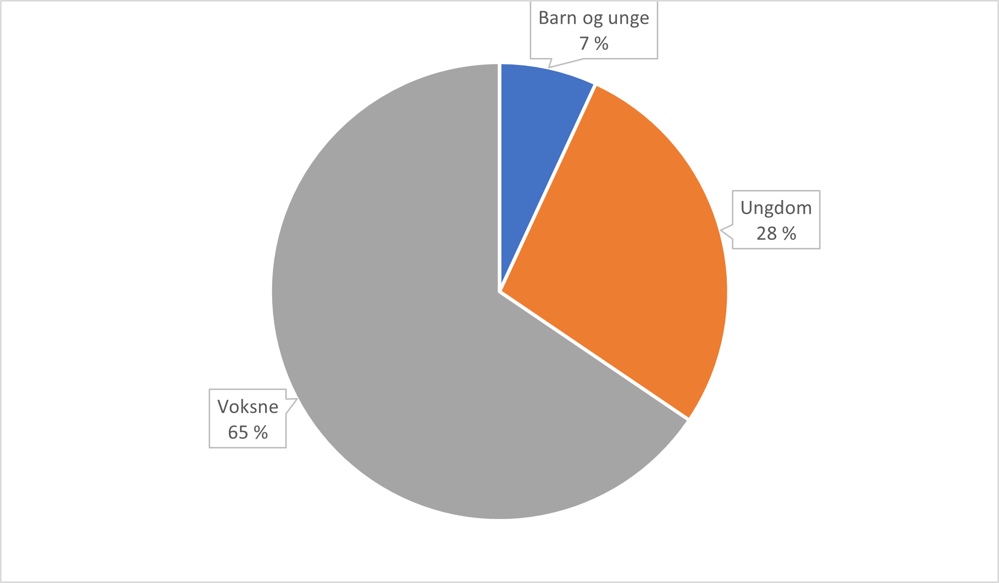 Figuren viser en oversikt over fordeling av artikler på norsk, skandinavisk og engelsk språk, innenfor en samisk kontekst, som omhandler livsløp: voksne (65%), ungdom (28%) og barn og unge (7 %).