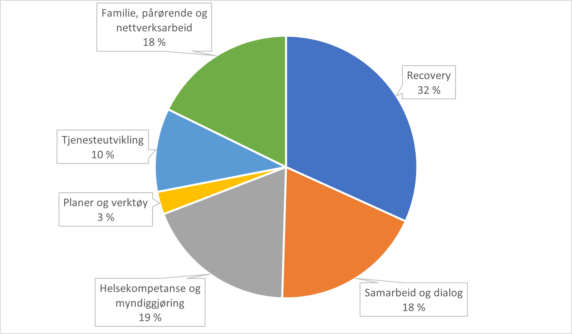 Figuren viser en oversikt over fordeling av artikler på engelsk språk, innenfor en norsk kontekst, som omhandler følgende tema innenfor individnivå: helsekompetanse og myndiggjøring (19%), planer og verktøy (3%), tjenesteutvikling (10%), recovery (32%) og samarbeid og dialog (18 %).