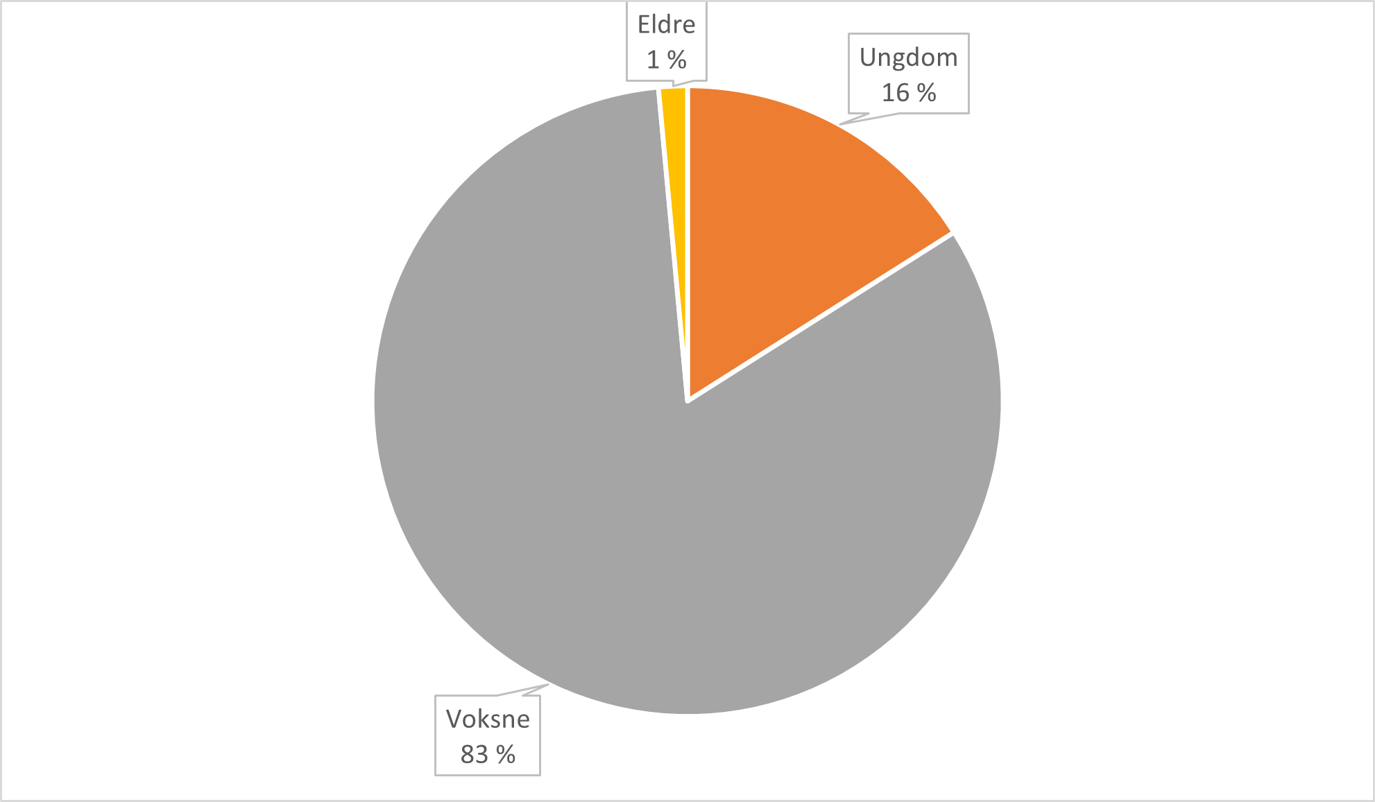 Figuren viser en oversikt over fordeling av artikler på norsk språk, innenfor en norsk kontekst, som omhandler livsløp: eldre (1%), voksne (83%) og ungdom (16%).