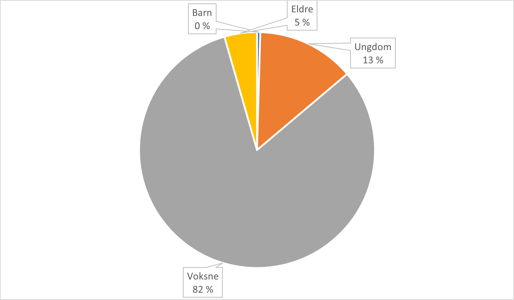 Figuren viser en oversikt over fordeling av artikler på engelsk språk, innenfor en norsk kontekst, som omhandler livsløp: eldre (5%), voksne (82%), ungdom (13%) og barn (0 %).