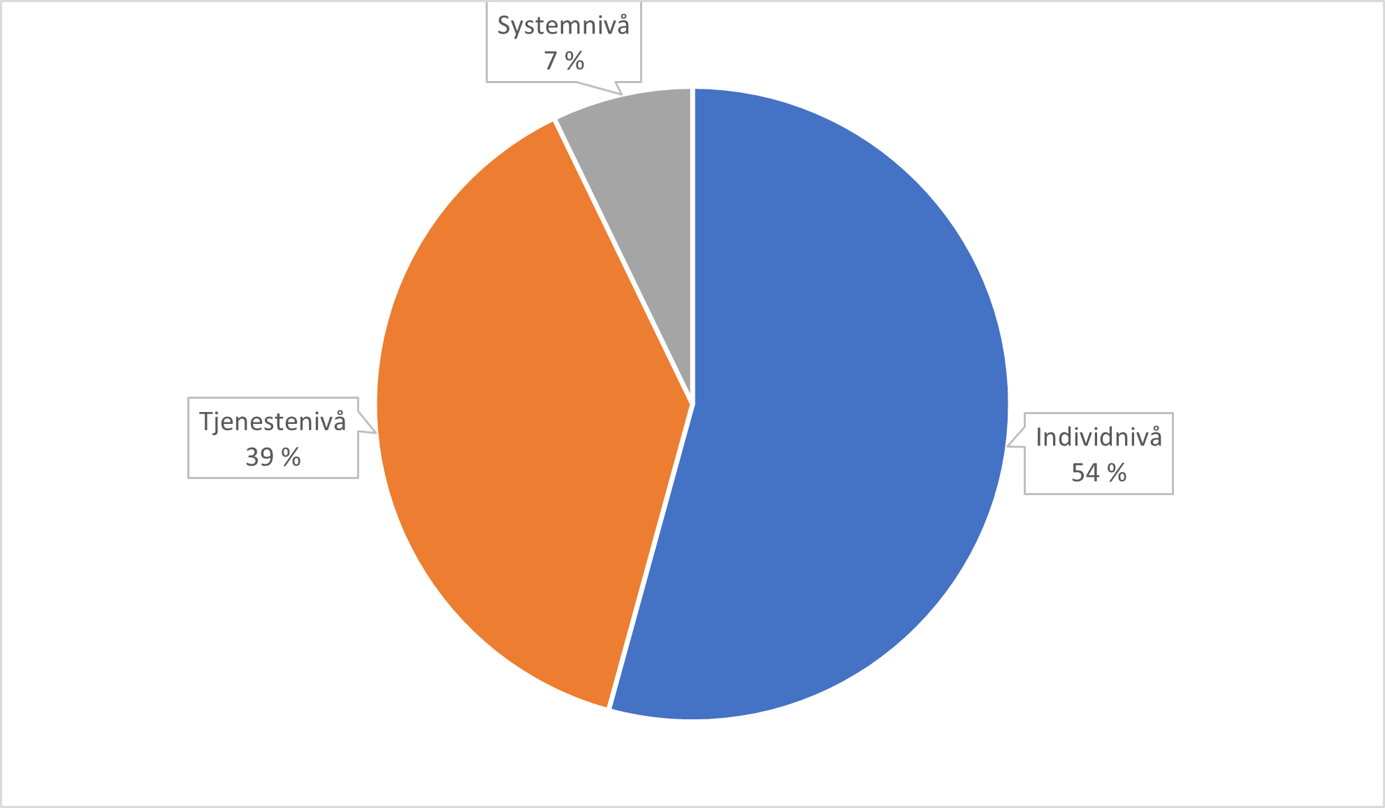 Figuren viser en oversikt over fordeling av artikler på engelsk språk, innenfor en norsk kontekst, som omhandler individnivå (54%), tjenestenivå (39 %) og systemnivå (7%).