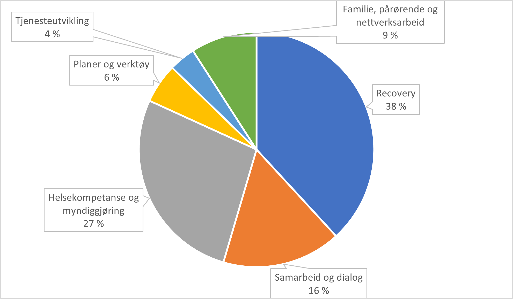 Figuren viser en oversikt over fordeling av artikler på norsk språk, innenfor en norsk kontekst, som omhandler følgende tema innenfor tjeneste- og systemnivå: helsekompetanse og myndiggjøring (27%), planer og verktøy (6%), tjenesteutvikling (4%), recovery (38%) og samarbeid og dialog (16%).