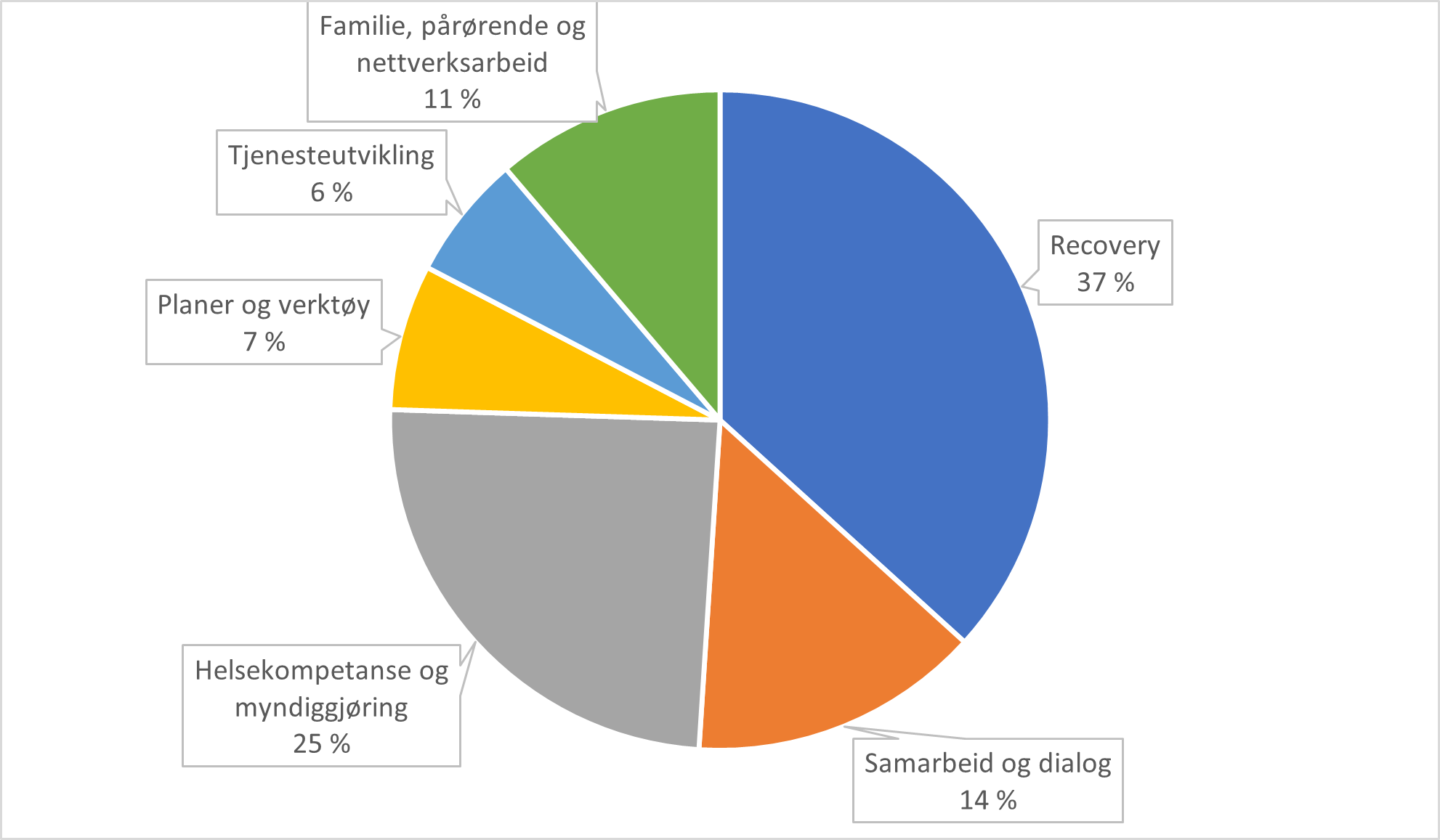 Figuren viser en oversikt over fordeling av artikler på engelsk språk, innenfor en norsk kontekst, som omhandler følgende tema innenfor tjeneste- og systemnivå: helsekompetanse og myndiggjøring (25 %), planer og verktøy (7 %), tjenesteutvikling (6 %), recovery (37 %) og samarbeid og dialog (14 %).